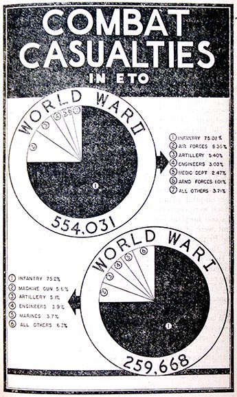 American casualties in WW2